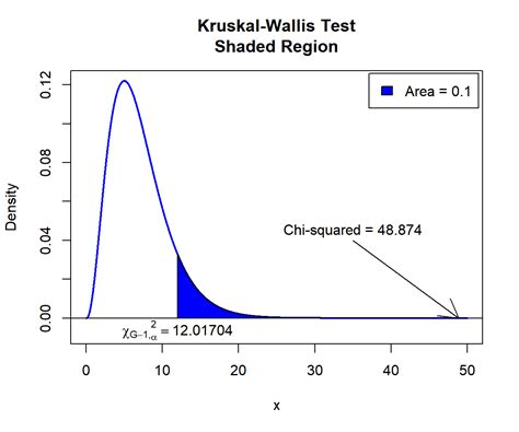 kruskal test from r stats package|kruskal wallis effect size.